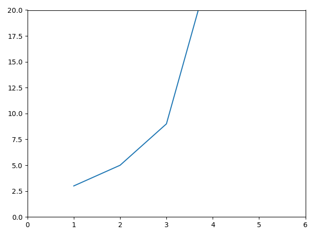 Image of clipped line graph because it surpasses the axis