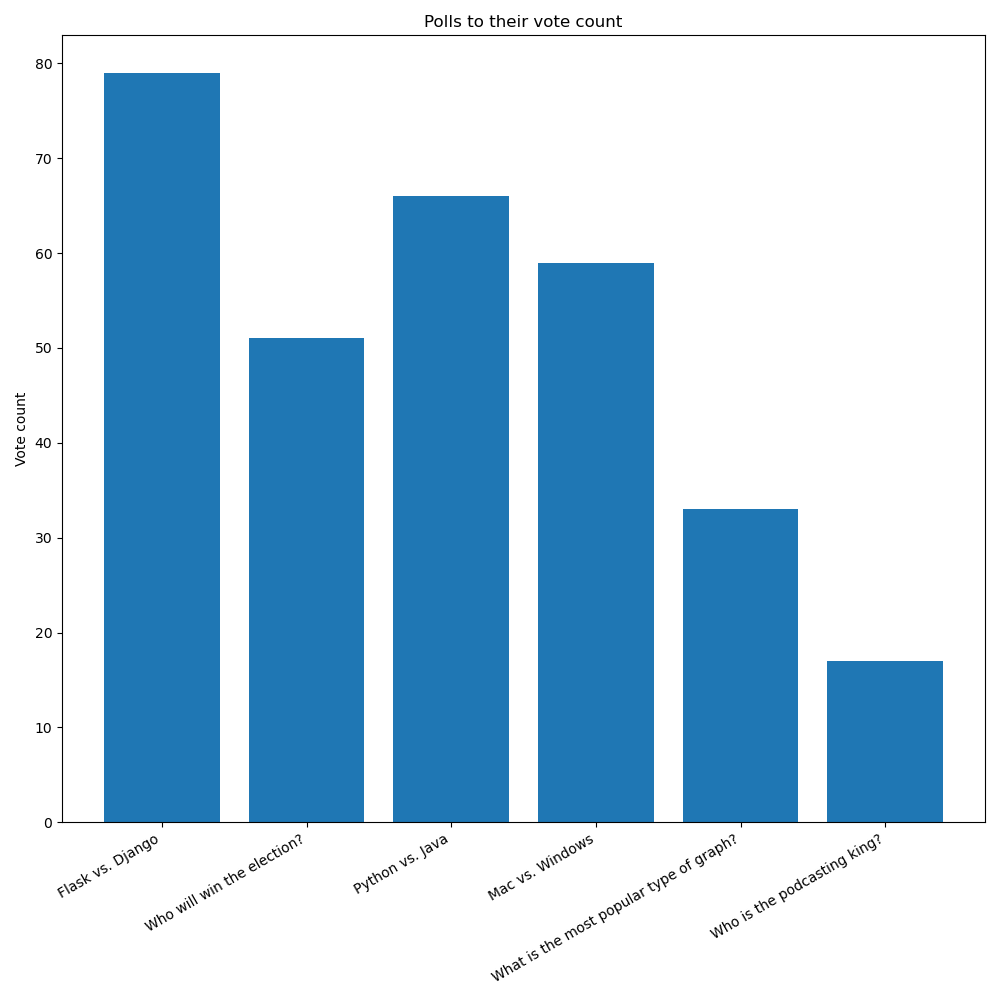 Complete bar chart