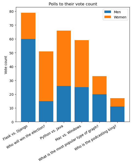 Complete stacked bar chart