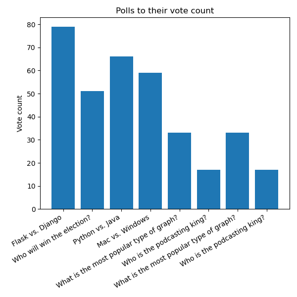 Rotated labels in bar chart