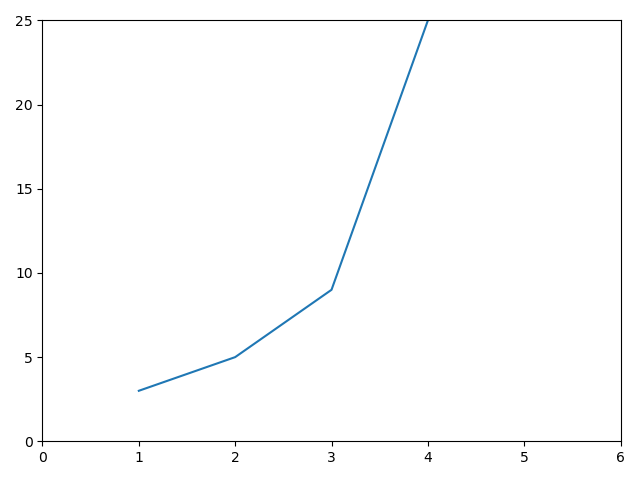 A simple line chart to get us started