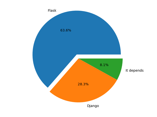 Pie chart with labels and exploded segment