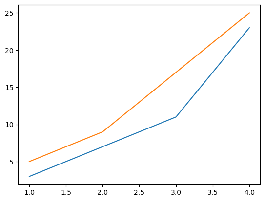 Two plots in one set of axes